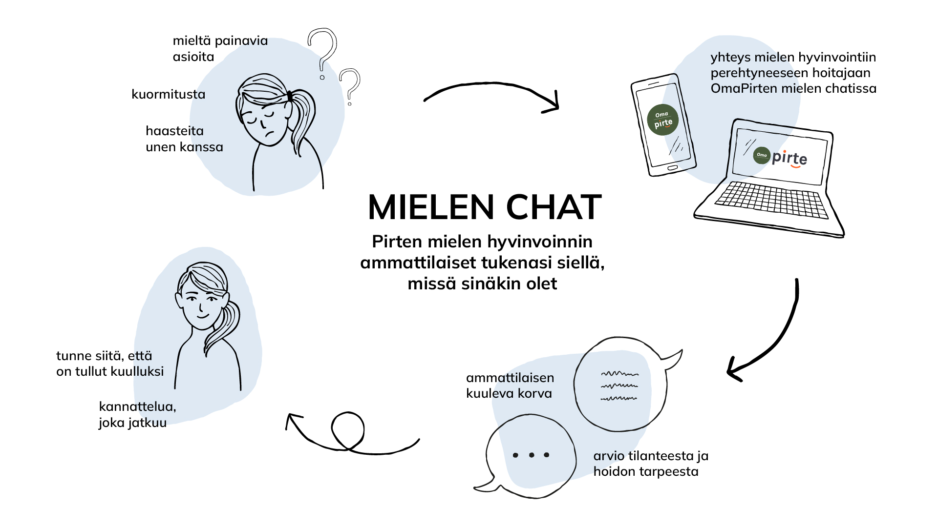 Viivapiirros mielen chatissa asioimisesta: kuormittunut asiakas on yhteydessä työterveyshoitajaan mielen chatin kautta, saa apua ja ohjausta, ja kokee tulleensa kuulluksi.